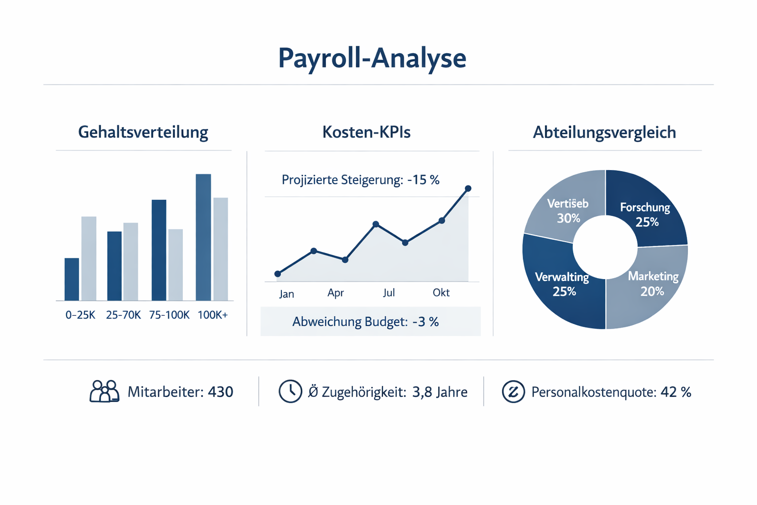 die Payroll-Analyse zielt auf typische KPI, Unstimmigkeiten und Leistungsparameter ab: Gehaltsvergleich, Personalkosten, Quoten